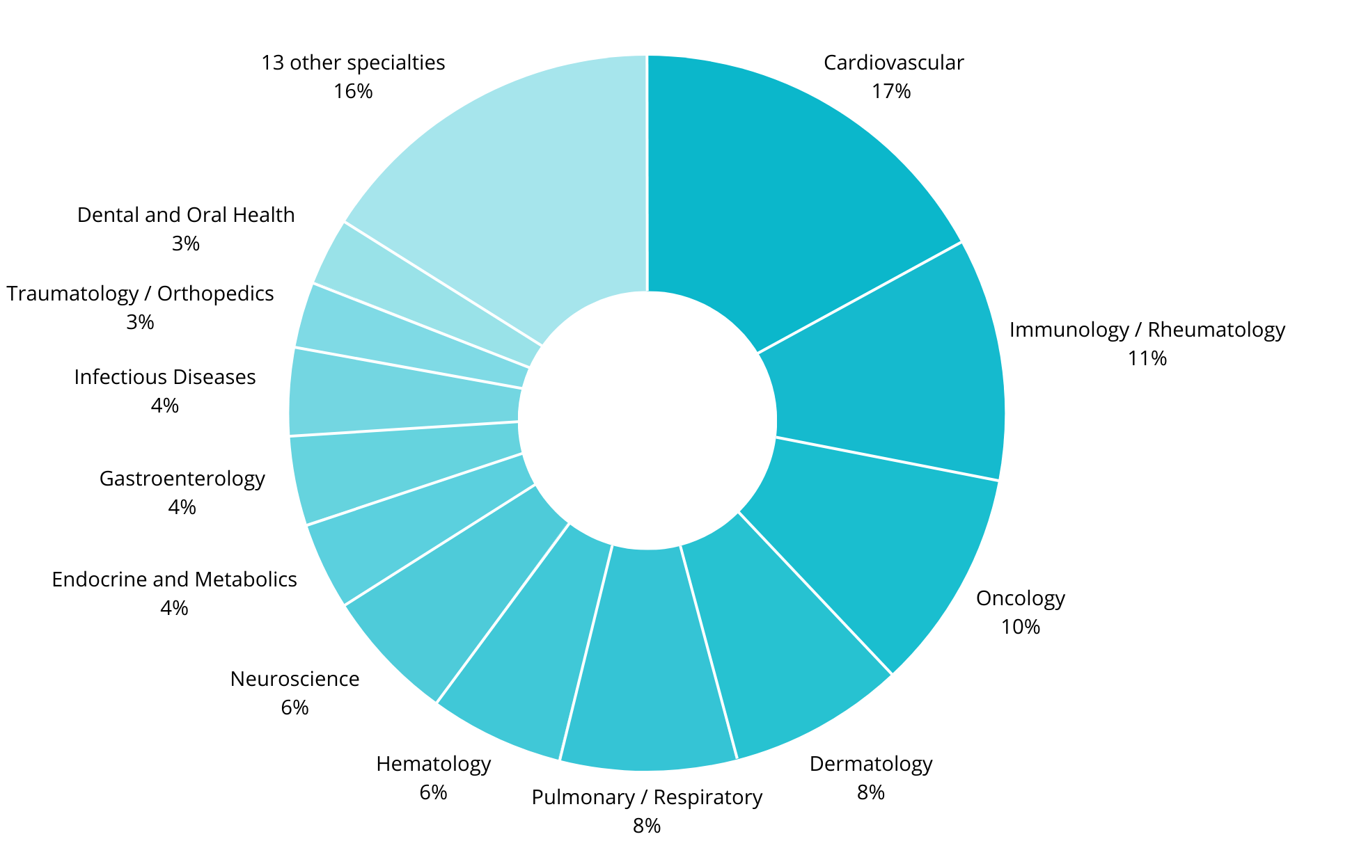 Pie Chart